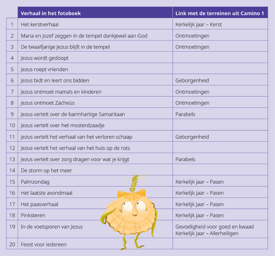 Schemaverhalen Camino KL